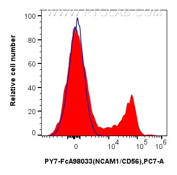 Flow cytometry (FC) experiment of human PBMCs using FcZero-rAb™ PE-Cyanine7 Anti-Human NCAM1/CD56 Rabb (PY7-FcA98033)