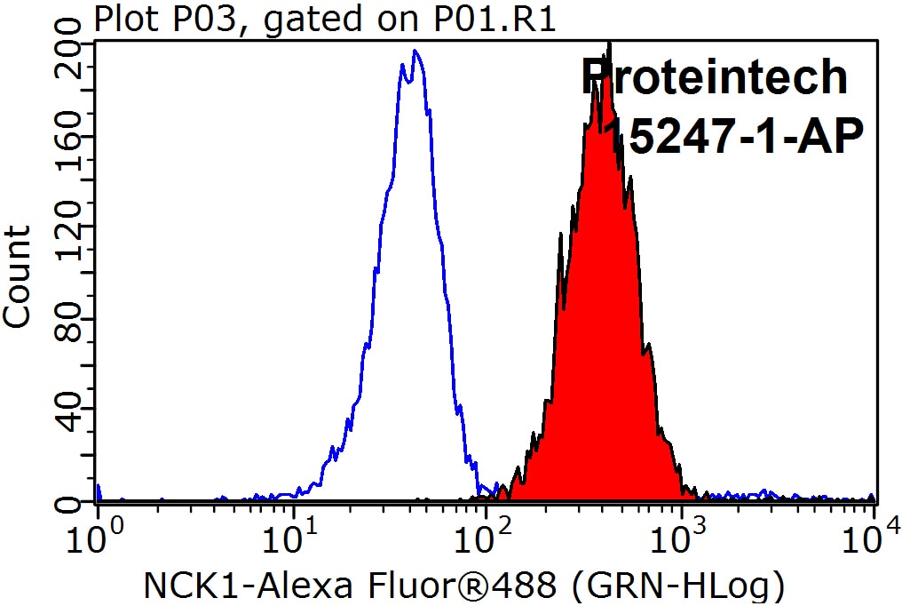 Flow cytometry (FC) experiment of HeLa cells using NCK1 Polyclonal antibody (15247-1-AP)