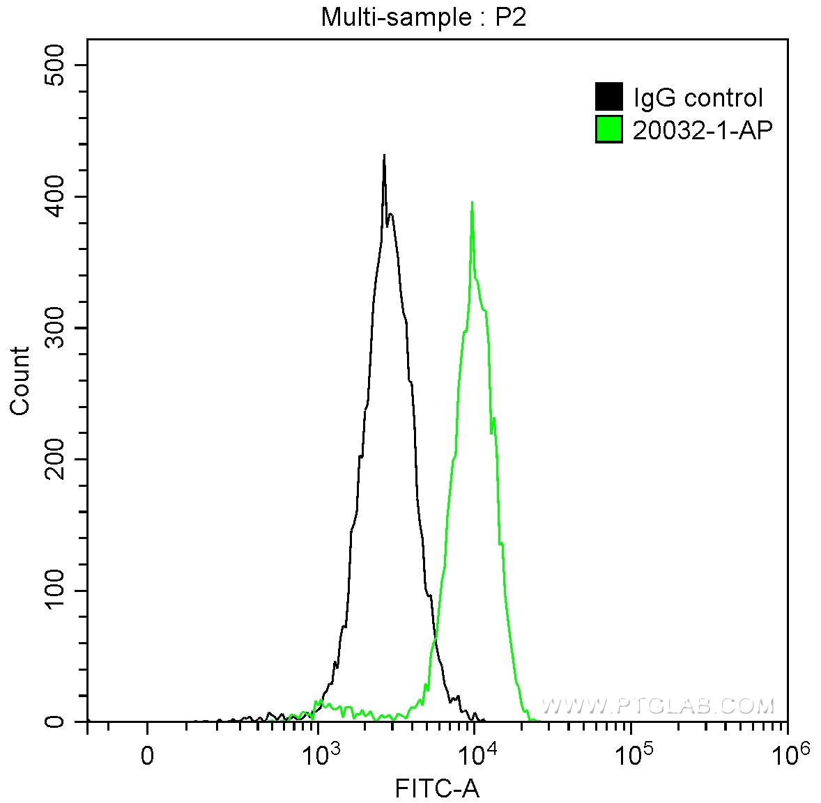 FC experiment of HeLa using 20032-1-AP