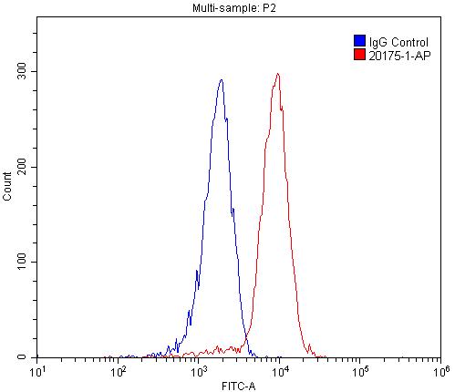 Flow cytometry (FC) experiment of HEK-293 cells using NCOA5 Polyclonal antibody (20175-1-AP)