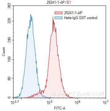 Flow cytometry (FC) experiment of HeLa cells using NCOA6 Polyclonal antibody (25241-1-AP)