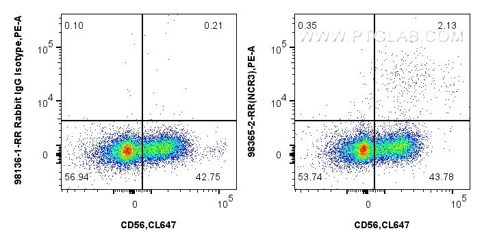 Flow cytometry (FC) experiment of human peripheral blood leukocytes using Anti-Human NCR3/NKp30 Rabbit Recombinant Antibody (98365-2-RR)