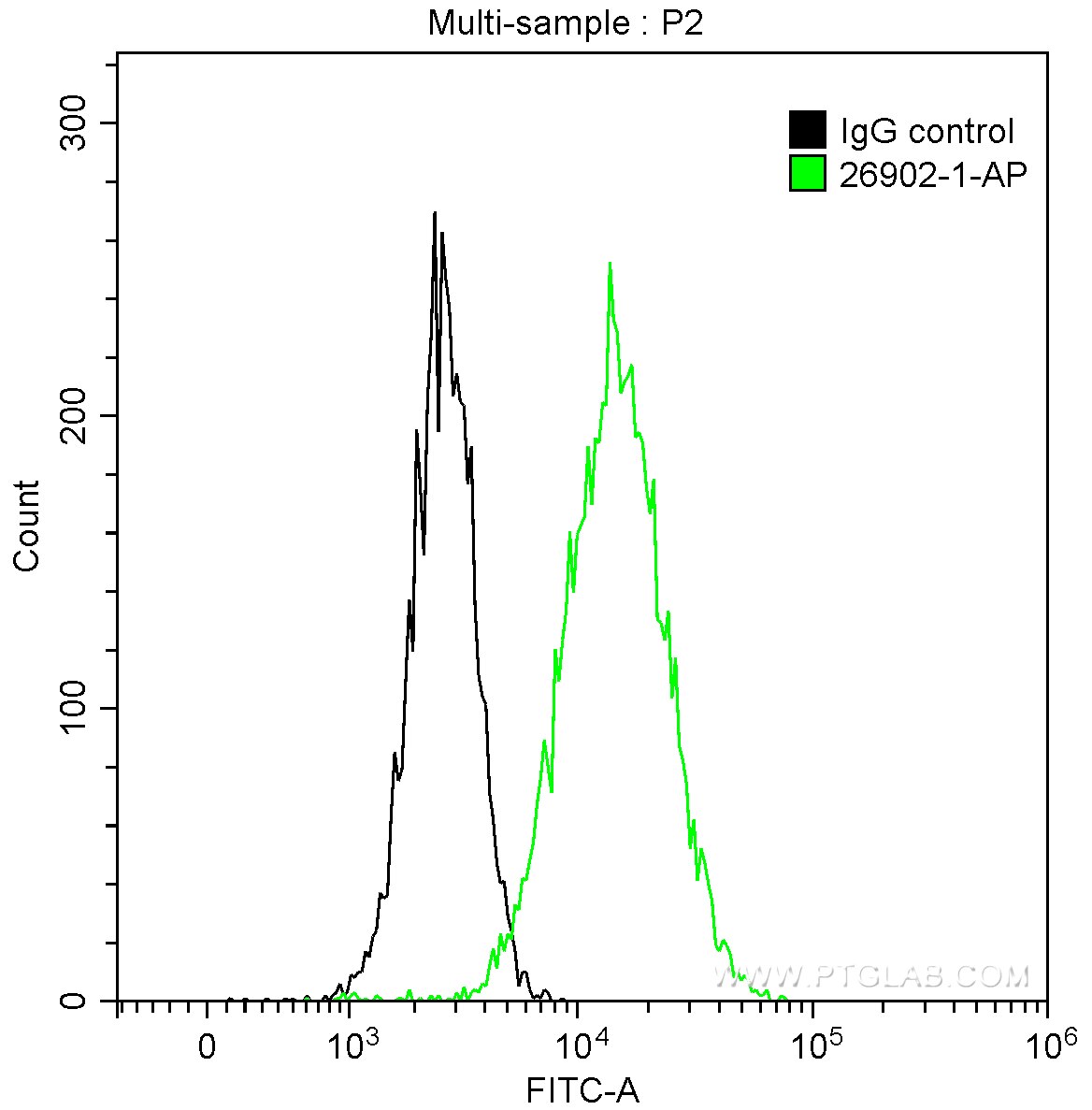 Flow cytometry (FC) experiment of HeLa cells using NDRG1 Polyclonal antibody (26902-1-AP)