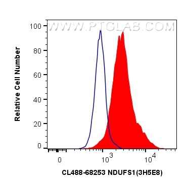 Flow cytometry (FC) experiment of Jurkat cells using CoraLite® Plus 488-conjugated NDUFS1 Monoclonal an (CL488-68253)