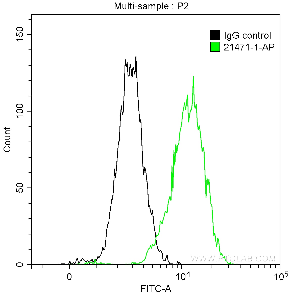 Flow cytometry (FC) experiment of SH-SY5Y cells using NF-H/NF200 Polyclonal antibody (21471-1-AP)
