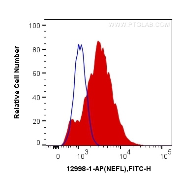 Flow cytometry (FC) experiment of SH-SY5Y cells using NF-L Polyclonal antibody (12998-1-AP)