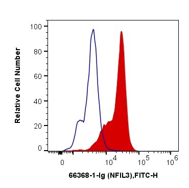 FC experiment of NK92 using 66368-1-Ig