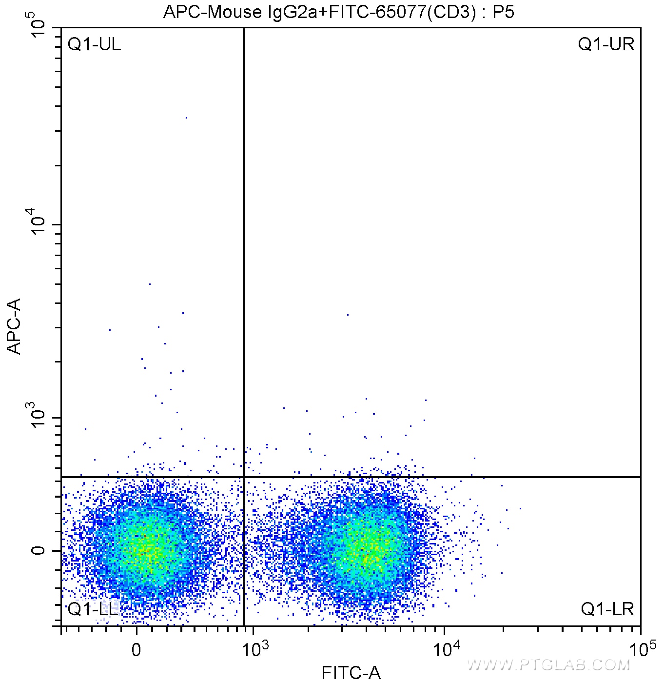 Flow cytometry (FC) experiment of mouse splenocytes using APC Anti-Mouse NK1.1 (CD161) (PK136) (APC-65138)