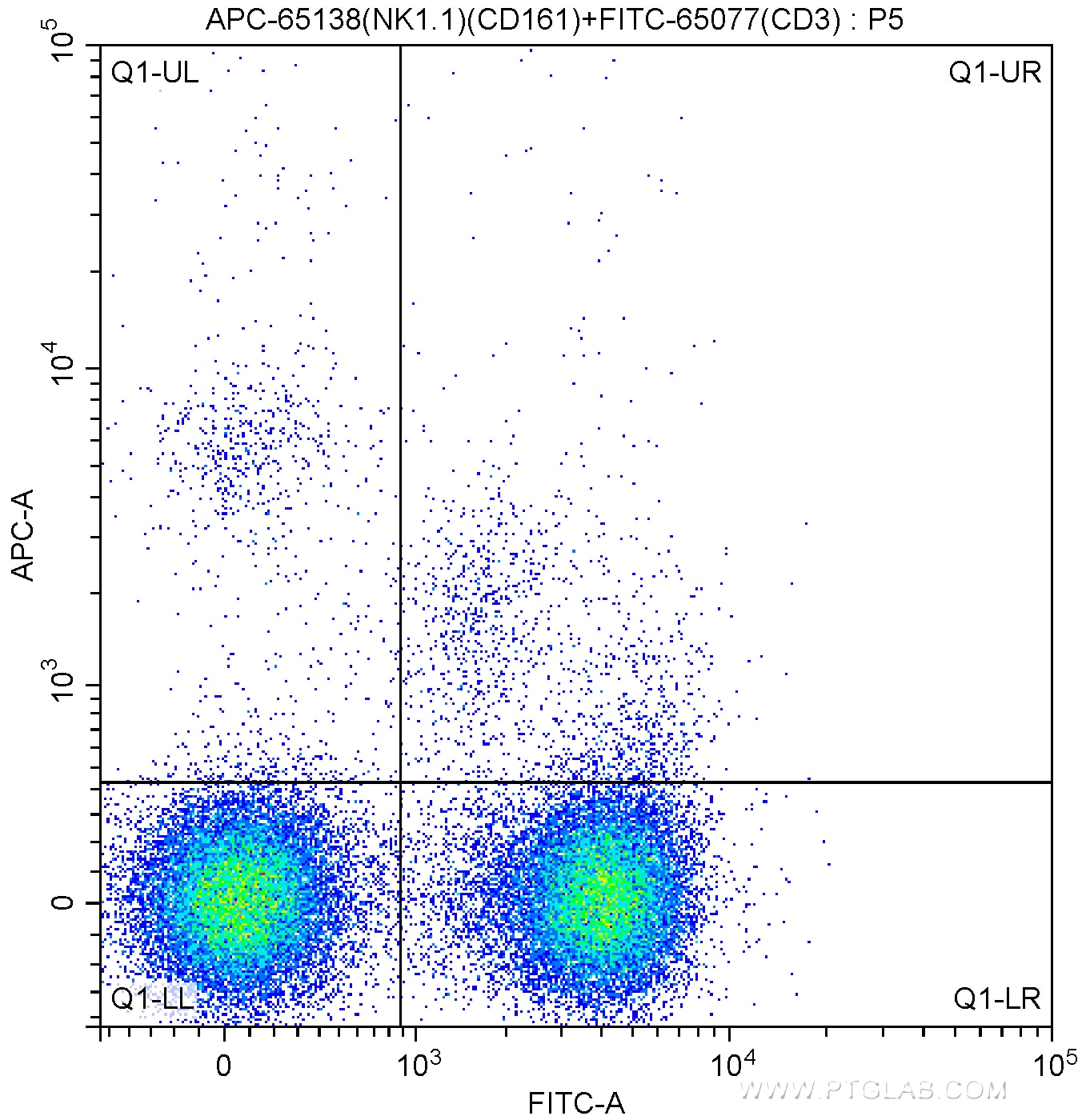 Flow cytometry (FC) experiment of mouse splenocytes using APC Anti-Mouse NK1.1 (CD161) (PK136) (APC-65138)