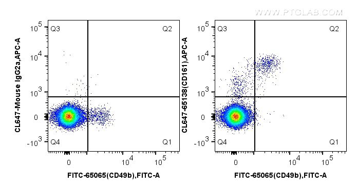 Flow cytometry (FC) experiment of mouse splenocytes using CoraLite® Plus 647 Anti-Mouse NK1.1 (CD161) (PK136 (CL647-65138)