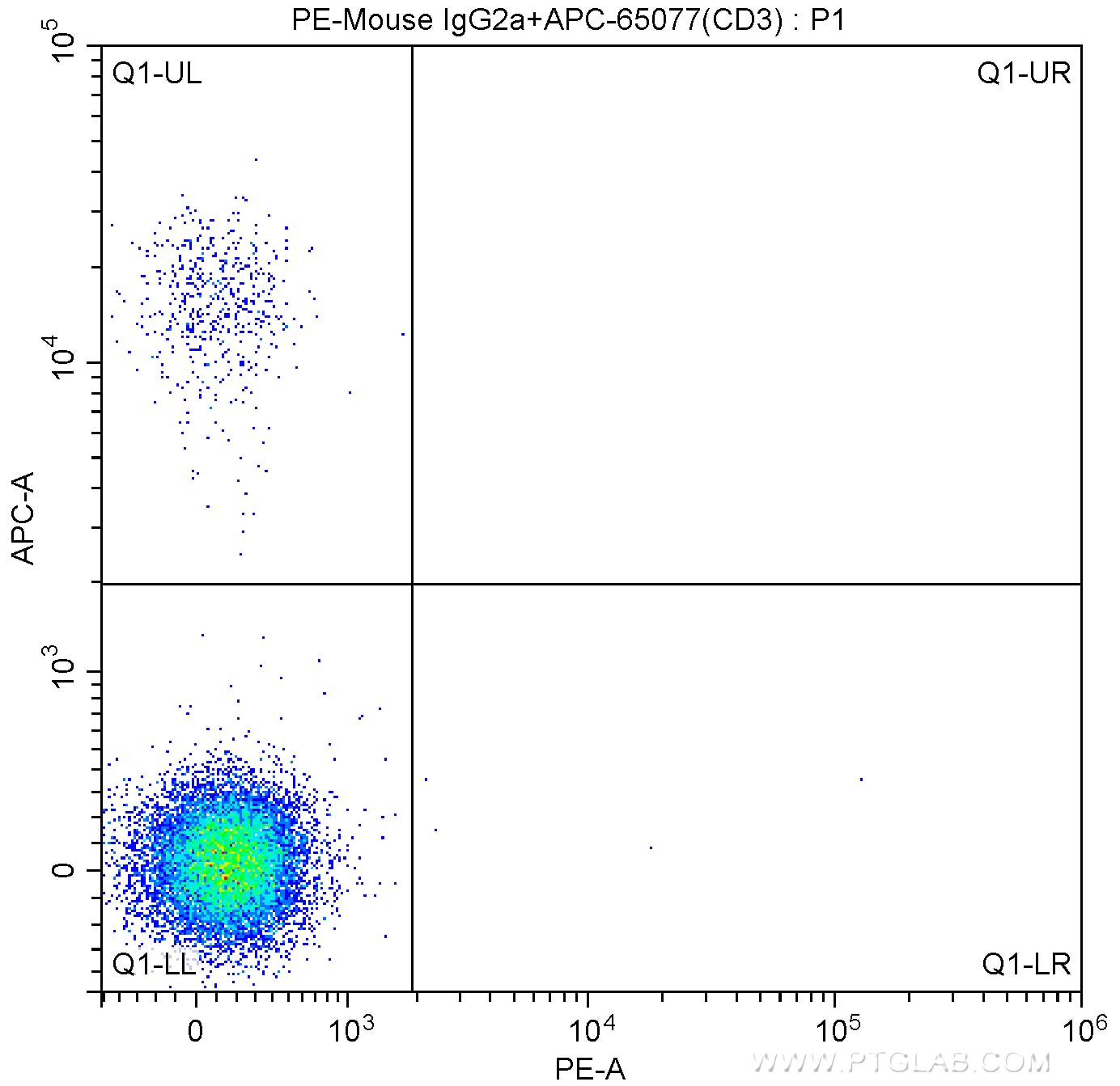 Flow cytometry (FC) experiment of mouse splenocytes using PE Anti-Mouse NK1.1 (CD161) (PK136) (PE-65138)