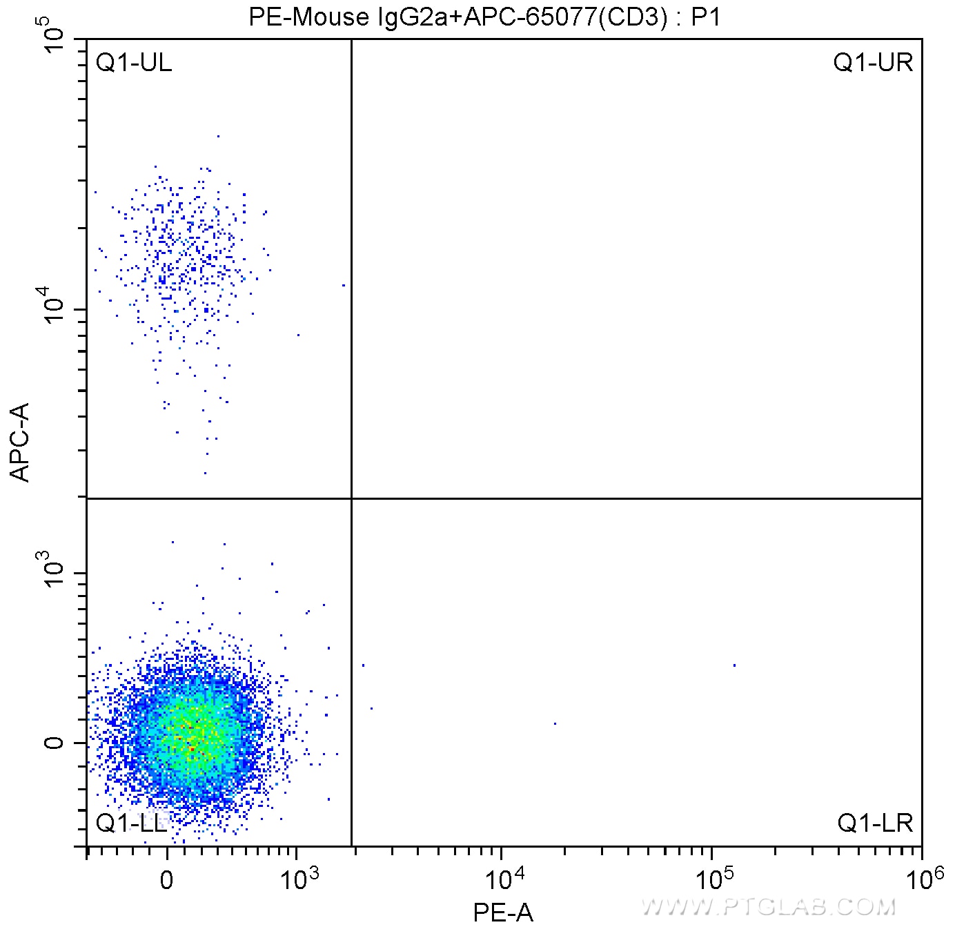 FC experiment of mouse splenocytes using PE-65138