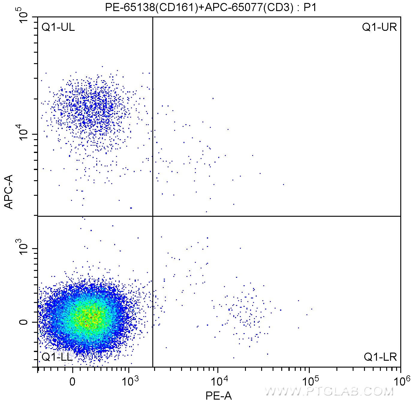 Flow cytometry (FC) experiment of mouse splenocytes using PE Anti-Mouse NK1.1 (CD161) (PK136) (PE-65138)