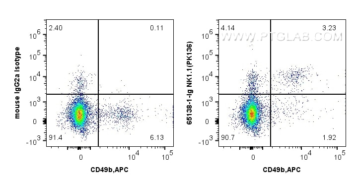 Flow cytometry (FC) experiment of C57BL/6 mouse splenocytes using Anti-Mouse NK1.1 (CD161) (PK136) (65138-1-Ig)