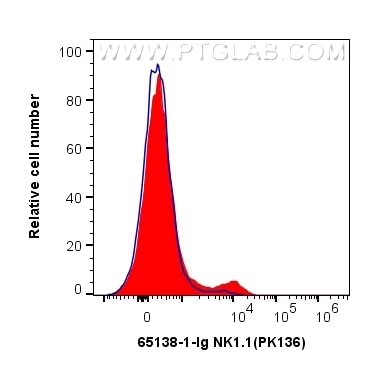 Flow cytometry (FC) experiment of C57BL/6 mouse splenocytes using Anti-Mouse NK1.1 (CD161) (PK136) (65138-1-Ig)