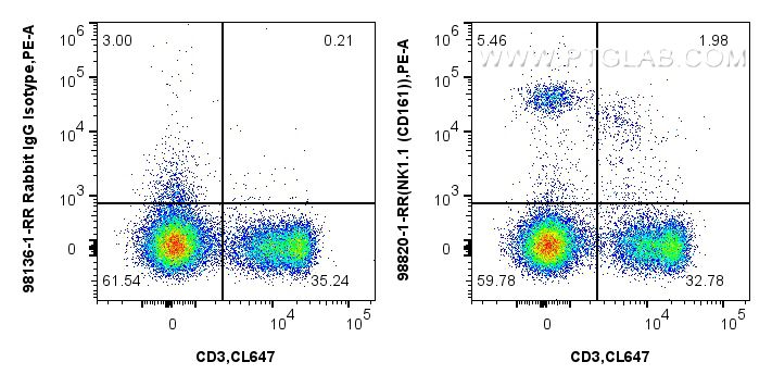 FC experiment of mouse splenocytes using 98820-1-RR Flow cytometry (FC) experiment of mouse splenocytes using Anti-Mouse NK1.1 (CD161) Rabbit Recombinant Antibo (98820-1-RR)