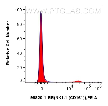 FC experiment of mouse splenocytes using 98820-1-RR Flow cytometry (FC) experiment of mouse splenocytes using Anti-Mouse NK1.1 (CD161) Rabbit Recombinant Antibo (98820-1-RR)