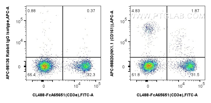 FC experiment of mouse splenocytes using APC-98820 Flow cytometry (FC) experiment of mouse splenocytes using APC Anti-Mouse NK1.1 (CD161) Rabbit Recombinant An (APC-98820)