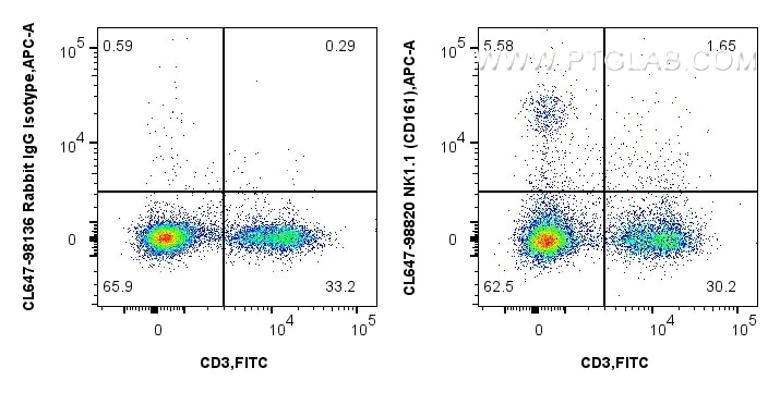 FC experiment of mouse splenocytes using CL647-98820 Flow cytometry (FC) experiment of mouse splenocytes using CoraLite® Plus 647 Anti-Mouse NK1.1 (CD161) Rabbit (CL647-98820)
