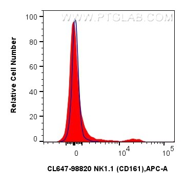 FC experiment of mouse splenocytes using CL647-98820 Flow cytometry (FC) experiment of mouse splenocytes using CoraLite® Plus 647 Anti-Mouse NK1.1 (CD161) Rabbit (CL647-98820)