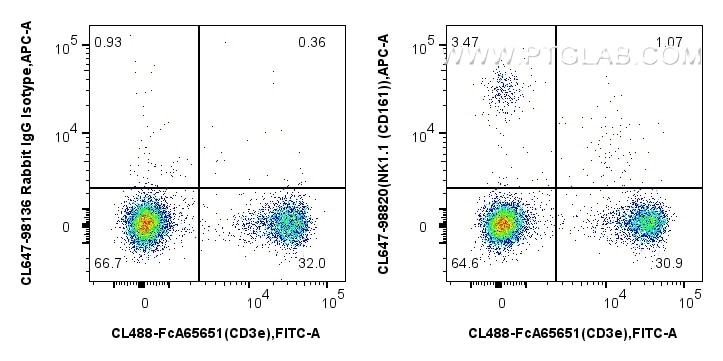 FC experiment of mouse splenocytes using CL647-98820 Flow cytometry (FC) experiment of mouse splenocytes using CoraLite® Plus 647 Anti-Mouse NK1.1 (CD161) Rabbit (CL647-98820)