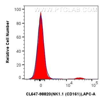 FC experiment of mouse splenocytes using CL647-98820 Flow cytometry (FC) experiment of mouse splenocytes using CoraLite® Plus 647 Anti-Mouse NK1.1 (CD161) Rabbit (CL647-98820)