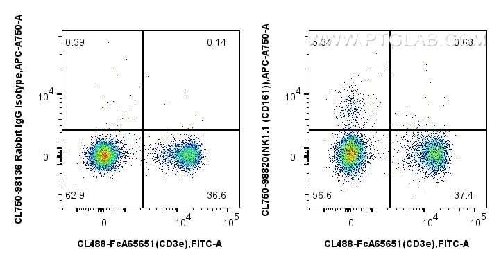 FC experiment of mouse splenocytes using CL750-98820 Flow cytometry (FC) experiment of mouse splenocytes using CoraLite® Plus 750 Anti-Mouse NK1.1 (CD161) Rabbit (CL750-98820)