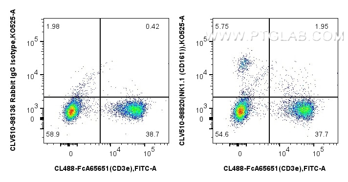 FC experiment of mouse splenocytes using CLV510-98820 Flow cytometry (FC) experiment of mouse splenocytes using CoraLux Violet 510 Anti-Mouse NK1.1 (CD161) Rabbit (CLV510-98820)