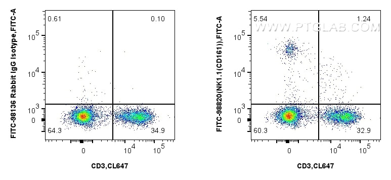 Flow cytometry (FC) experiment of mouse splenocytes using FITC Plus Anti-Mouse NK1.1 (CD161) Rabbit Recombin (FITC-98820)