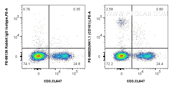FC experiment of mouse splenocytes using PE-98820 Flow cytometry (FC) experiment of mouse splenocytes using PE Anti-Mouse NK1.1 (CD161) Rabbit Recombinant Ant (PE-98820)