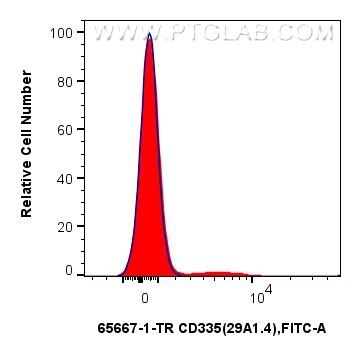 FC experiment of mouse splenocytes using 65667-1-TR Flow cytometry (FC) experiment of mouse splenocytes using Anti-Mouse NKp46/NCR1 (29A1.4) Rat IgG2a Recombina (65667-1-TR)