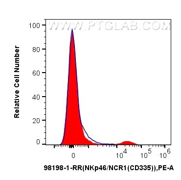 Flow cytometry (FC) experiment of mouse splenocytes using Anti-Mouse NKp46/NCR1 Rabbit Recombinant Antibody (98198-1-RR)