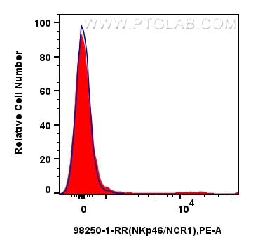 Flow cytometry (FC) experiment of rat splenocytes cells using Anti-Rat NKp46/NCR1 Rabbit Recombinant Antibody (98250-1-RR)