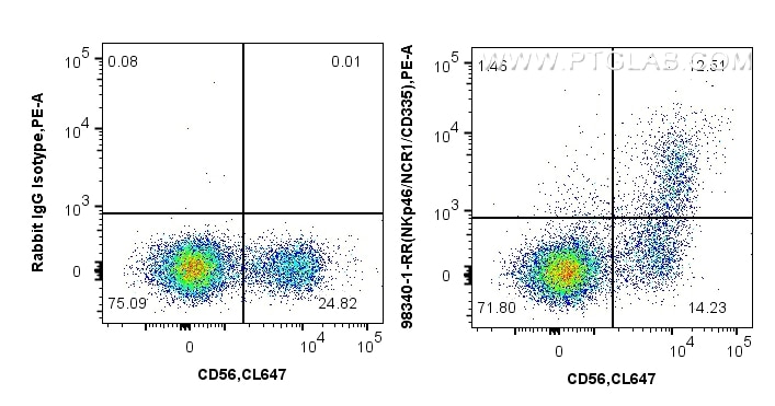 Flow cytometry (FC) experiment of human PBMCs using Anti-Human NKp46/NCR1 Rabbit Recombinant Antibody (98340-1-RR)