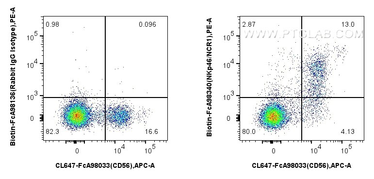FC experiment of human PBMCs using Biotin-FcA98340 Flow cytometry (FC) experiment of human PBMCs using FcZero-rAb™ Biotin Anti-Human NKp46/NCR1 Rabbit Re (Biotin-FcA98340)