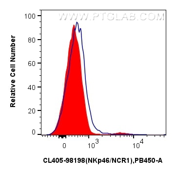 Flow cytometry (FC) experiment of mouse splenocytes using CoraLite® Plus 405 Anti-Mouse NKp46/NCR1 Rabbit Re (CL405-98198)