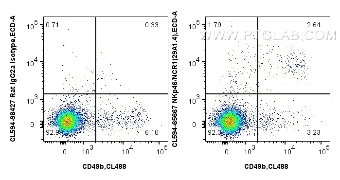 Flow cytometry (FC) experiment of mouse splenocytes using CoraLite®594 Anti-Mouse NKp46/NCR1 (29A1.4) Rat Ig (CL594-65667)