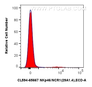 Flow cytometry (FC) experiment of mouse splenocytes using CoraLite®594 Anti-Mouse NKp46/NCR1 (29A1.4) Rat Ig (CL594-65667)