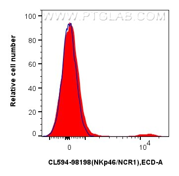 Flow cytometry (FC) experiment of mouse splenocytes using CoraLite®594 Anti-Mouse NKp46/NCR1 Rabbit Recombin (CL594-98198)