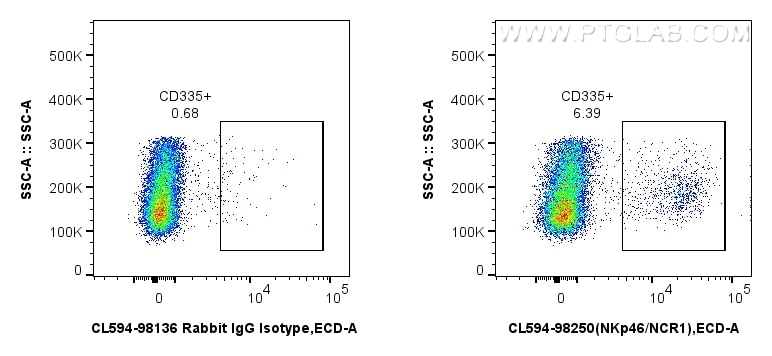 FC experiment of rat splenocytes using CL594-98250 Flow cytometry (FC) experiment of rat splenocytes cells using CoraLite®594 Anti-Rat NKp46/NCR1 Rabbit Recombinan (CL594-98250)