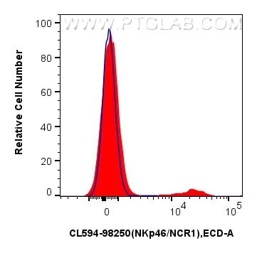 FC experiment of rat splenocytes using CL594-98250 Flow cytometry (FC) experiment of rat splenocytes cells using CoraLite®594 Anti-Rat NKp46/NCR1 Rabbit Recombinan (CL594-98250)