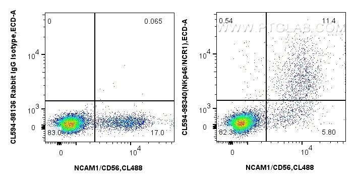 Flow cytometry (FC) experiment of human PBMCs using CoraLite®594 Anti-Human NKp46/NCR1 Rabbit Recombin (CL594-98340)