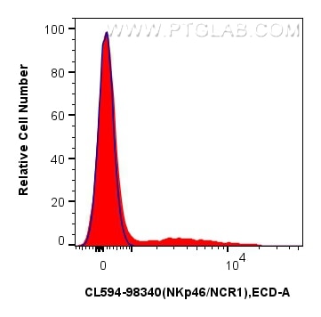 Flow cytometry (FC) experiment of human PBMCs using CoraLite®594 Anti-Human NKp46/NCR1 Rabbit Recombin (CL594-98340)