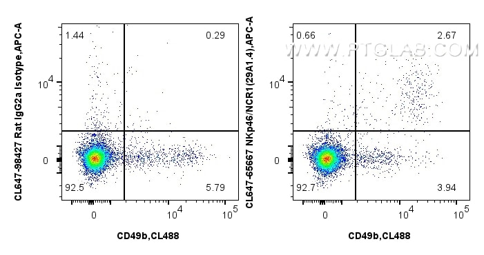 FC experiment of mouse splenocytes using CL647-65667 Flow cytometry (FC) experiment of mouse splenocytes using CoraLite® Plus 647 Anti-Mouse NKp46/NCR1 (29A1.4) (CL647-65667)