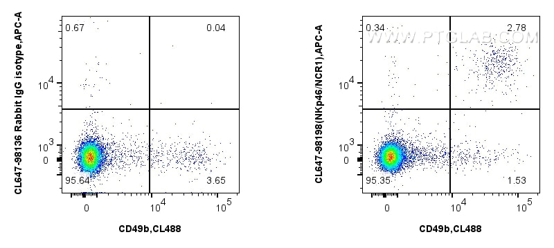 Flow cytometry (FC) experiment of mouse splenocytes using CoraLite® Plus 647 Anti-Mouse NKp46/NCR1 Rabbit Re (CL647-98198)