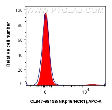 Flow cytometry (FC) experiment of mouse splenocytes using CoraLite® Plus 647 Anti-Mouse NKp46/NCR1 Rabbit Re (CL647-98198)