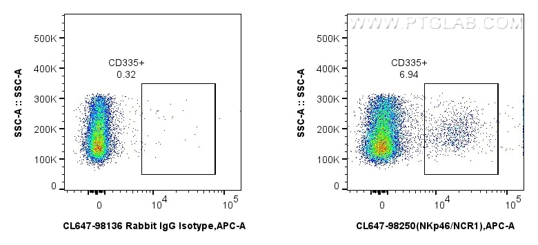 FC experiment of rat splenocytes using CL647-98250 Flow cytometry (FC) experiment of rat splenocytes cells using CoraLite® Plus 647 Anti-Rat NKp46/NCR1 Rabbit Reco (CL647-98250)