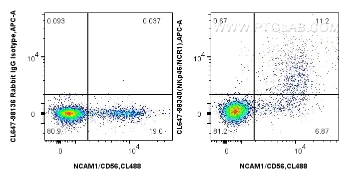 Flow cytometry (FC) experiment of human PBMCs using CoraLite® Plus 647 Anti-Human NKp46/NCR1 Rabbit Re (CL647-98340)