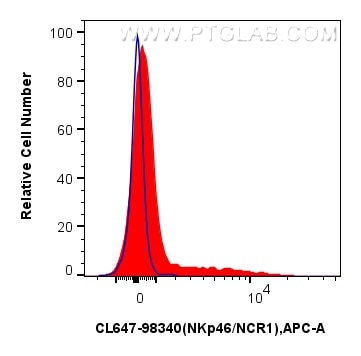 Flow cytometry (FC) experiment of human PBMCs using CoraLite® Plus 647 Anti-Human NKp46/NCR1 Rabbit Re (CL647-98340)
