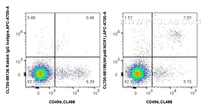 Flow cytometry (FC) experiment of mouse splenocytes using CoraLite®700 Anti-Mouse NKp46/NCR1 Rabbit Recombin (CL700-98198)